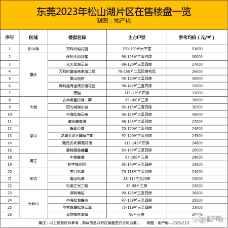 难以置信（东莞2022年楼盘）东莞2021在售楼盘，(图2)